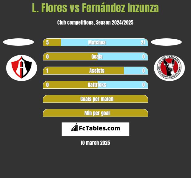 L. Flores vs Fernández Inzunza h2h player stats