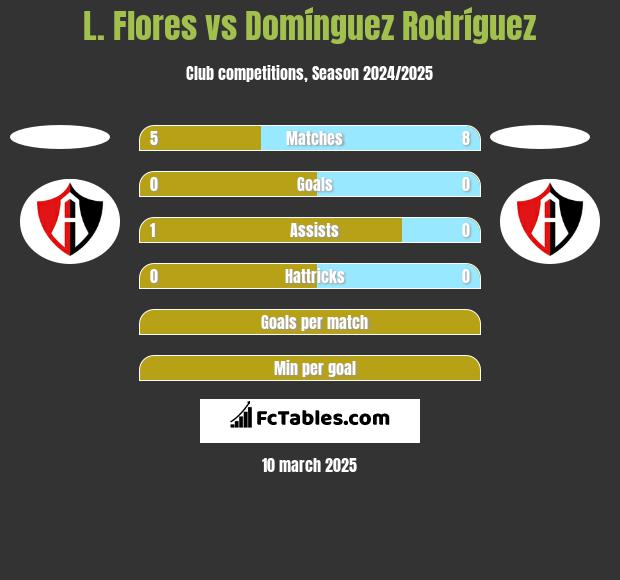 L. Flores vs Domínguez Rodríguez h2h player stats