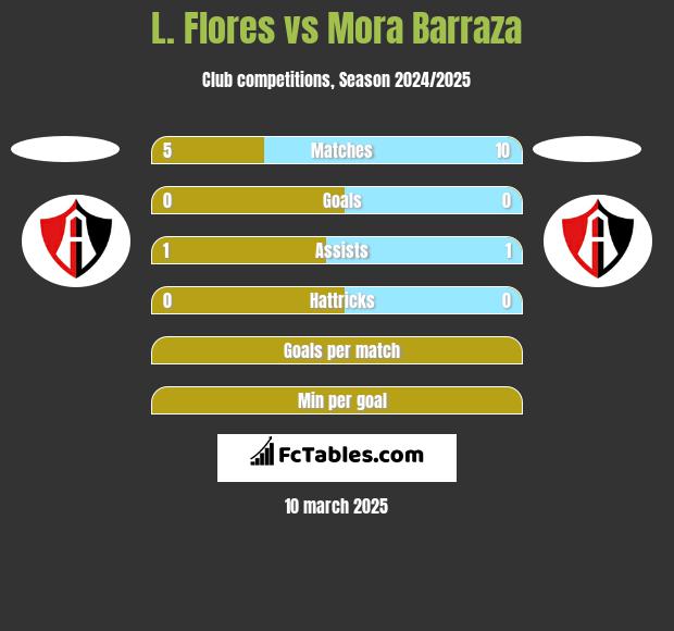 L. Flores vs Mora Barraza h2h player stats