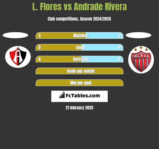 L. Flores vs Andrade Rivera h2h player stats