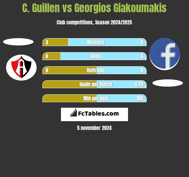 C. Guillen vs Georgios Giakoumakis h2h player stats