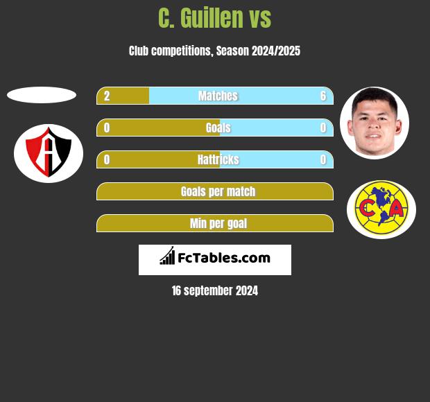 C. Guillen vs  h2h player stats