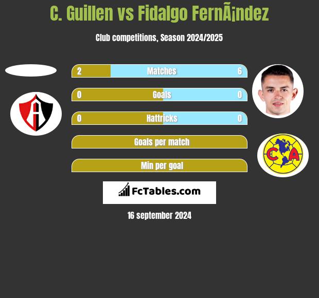 C. Guillen vs Fidalgo FernÃ¡ndez h2h player stats