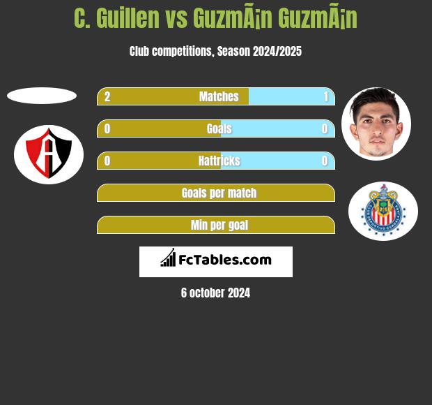 C. Guillen vs GuzmÃ¡n GuzmÃ¡n h2h player stats