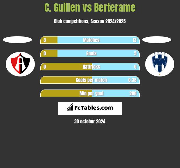 C. Guillen vs Berterame h2h player stats