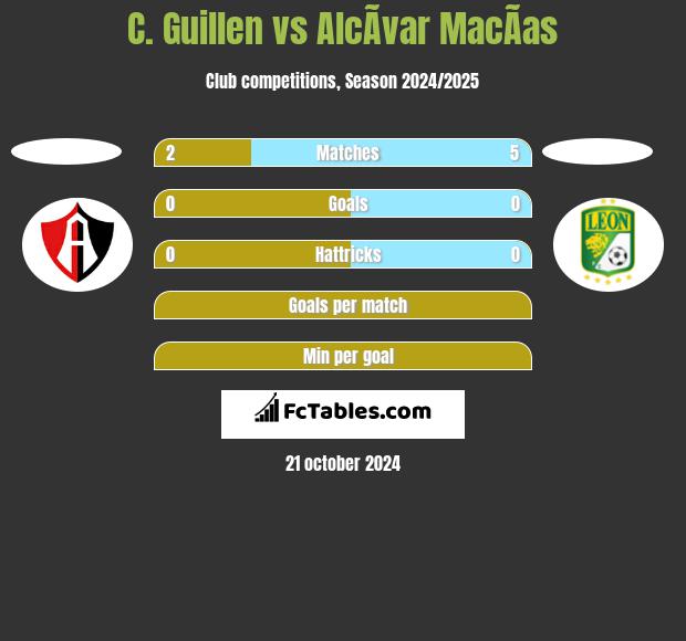 C. Guillen vs AlcÃ­var MacÃ­as h2h player stats