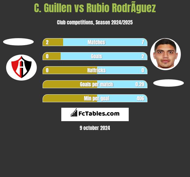 C. Guillen vs Rubio RodrÃ­guez h2h player stats