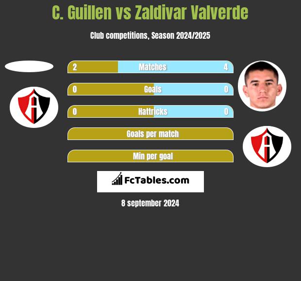 C. Guillen vs Zaldivar Valverde h2h player stats