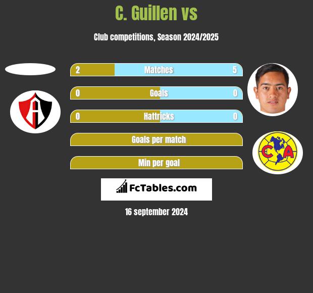 C. Guillen vs  h2h player stats