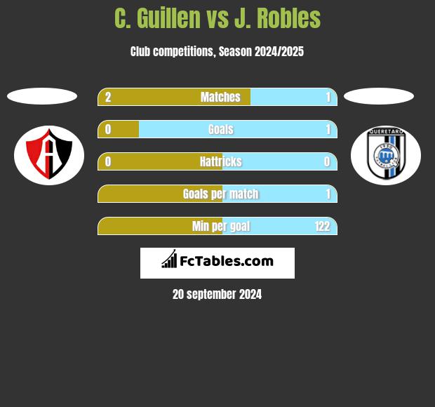 C. Guillen vs J. Robles h2h player stats