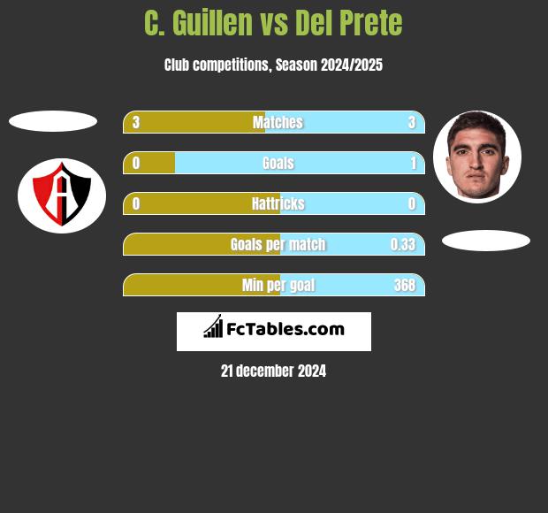 C. Guillen vs Del Prete h2h player stats