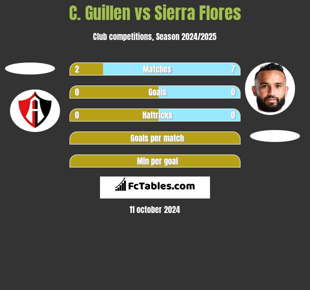 C. Guillen vs Sierra Flores h2h player stats