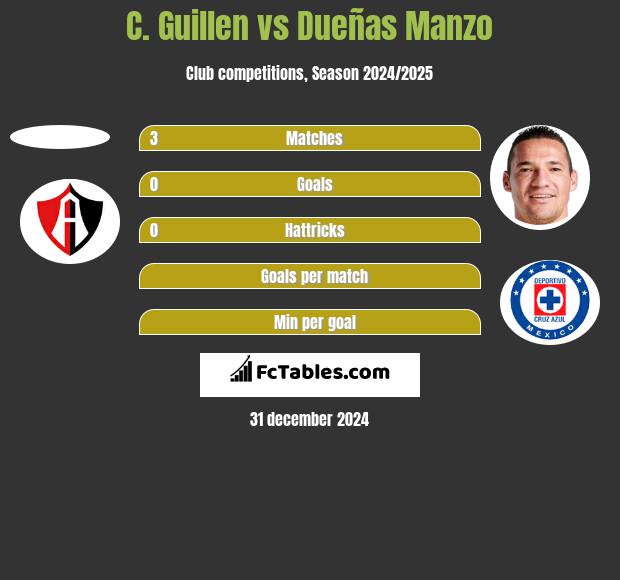 C. Guillen vs Dueñas Manzo h2h player stats