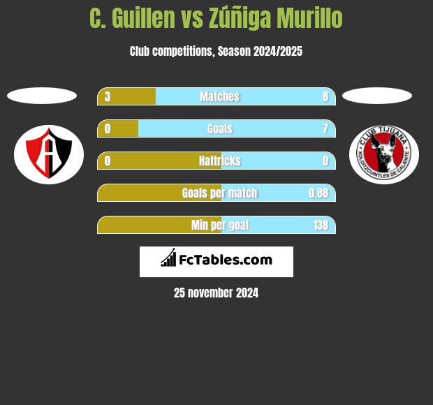 C. Guillen vs Zúñiga Murillo h2h player stats