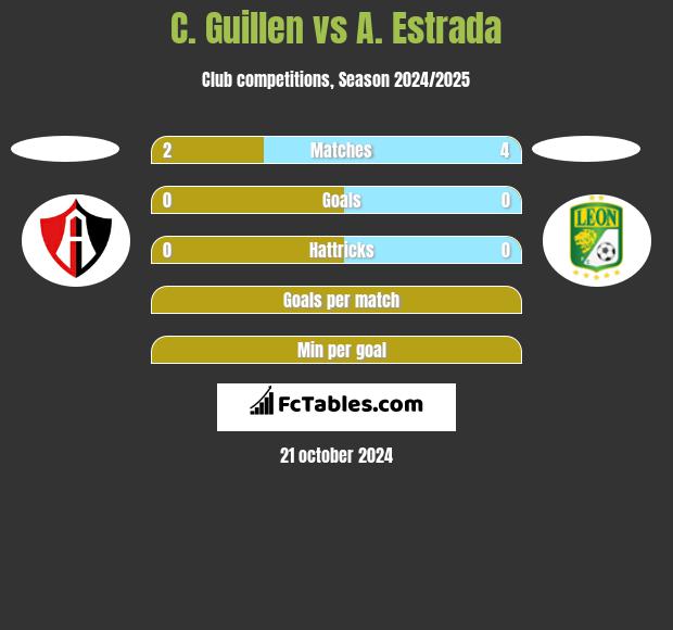 C. Guillen vs A. Estrada h2h player stats