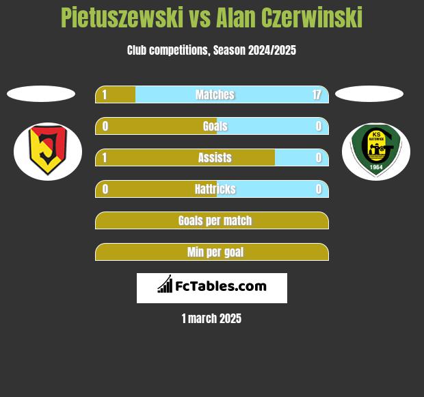 Pietuszewski vs Alan Czerwiński h2h player stats