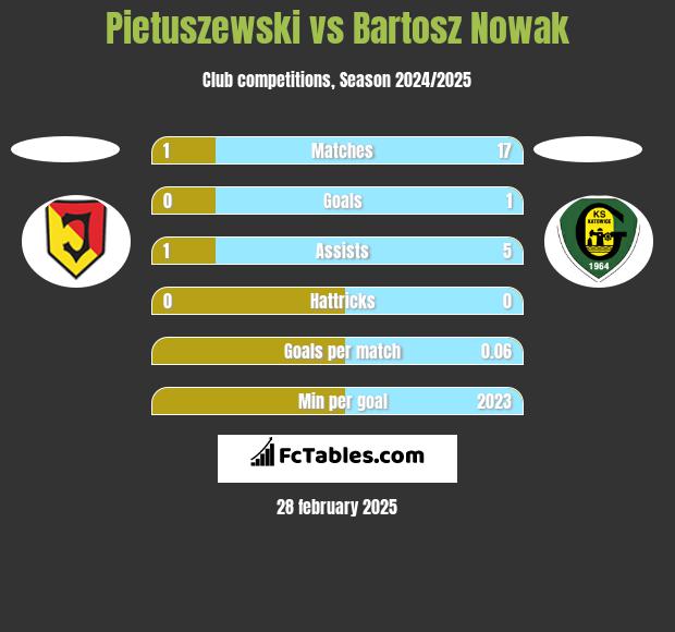 Pietuszewski vs Bartosz Nowak h2h player stats