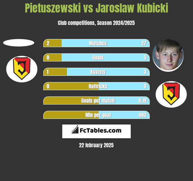 Pietuszewski vs Jaroslaw Kubicki h2h player stats