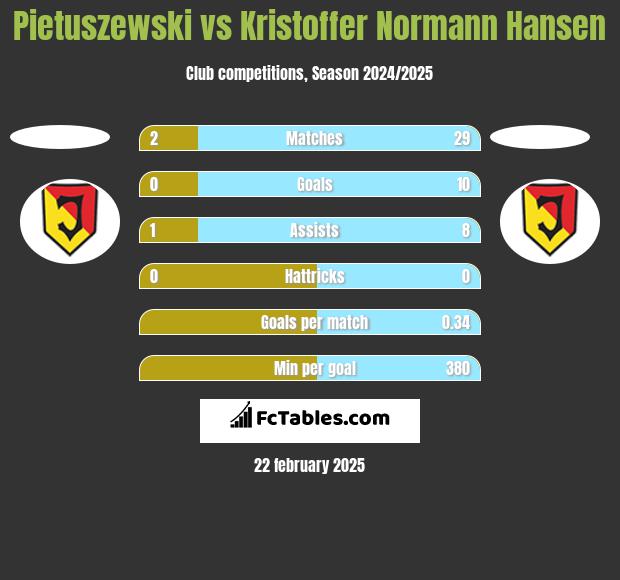 Pietuszewski vs Kristoffer Normann Hansen h2h player stats