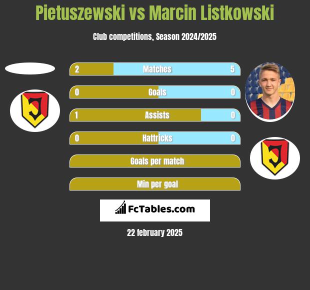 Pietuszewski vs Marcin Listkowski h2h player stats