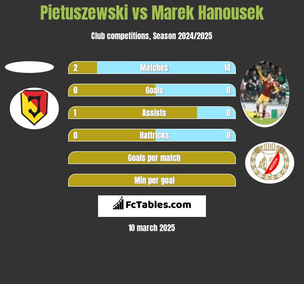 Pietuszewski vs Marek Hanousek h2h player stats