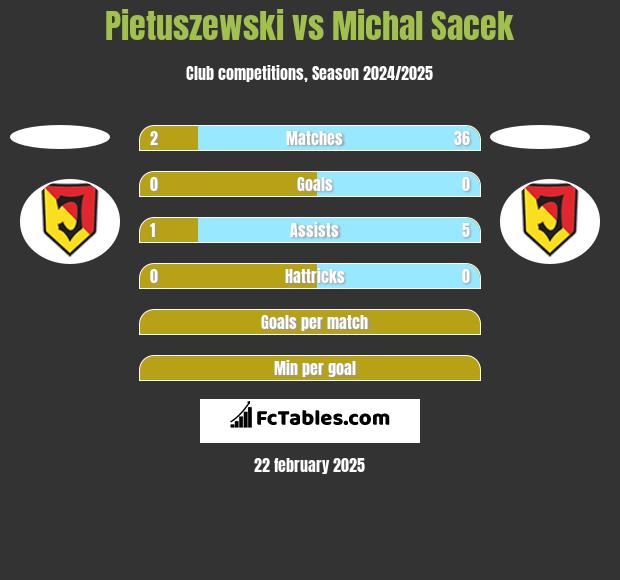 Pietuszewski vs Michal Sacek h2h player stats