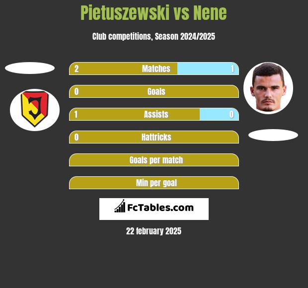 Pietuszewski vs Nene h2h player stats