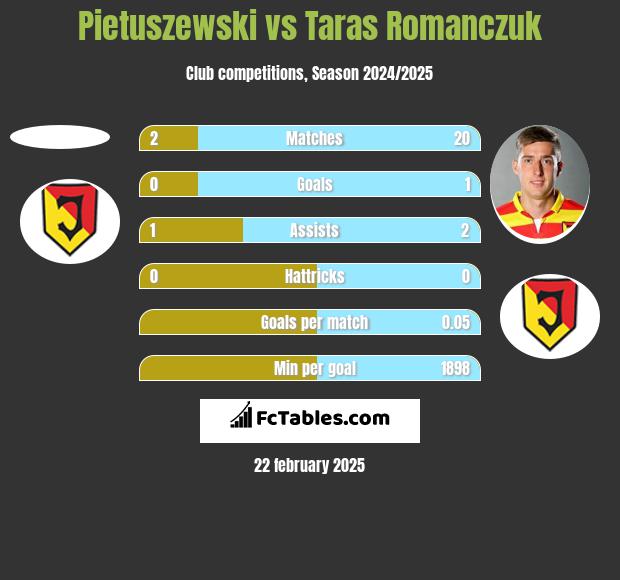 Pietuszewski vs Taras Romanczuk h2h player stats