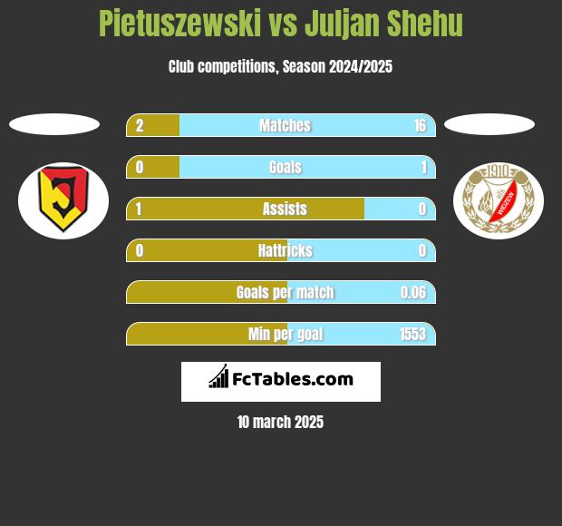 Pietuszewski vs Juljan Shehu h2h player stats