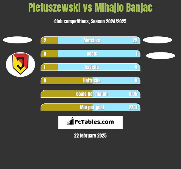 Pietuszewski vs Mihajlo Banjac h2h player stats