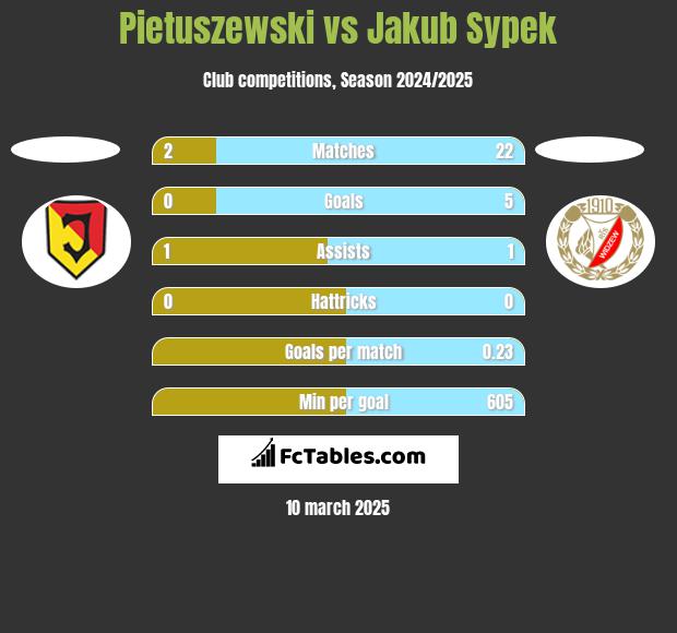 Pietuszewski vs Jakub Sypek h2h player stats