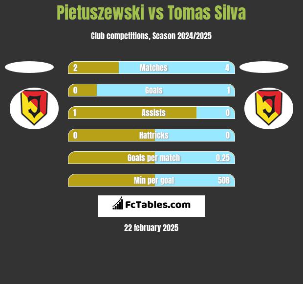 Pietuszewski vs Tomas Silva h2h player stats