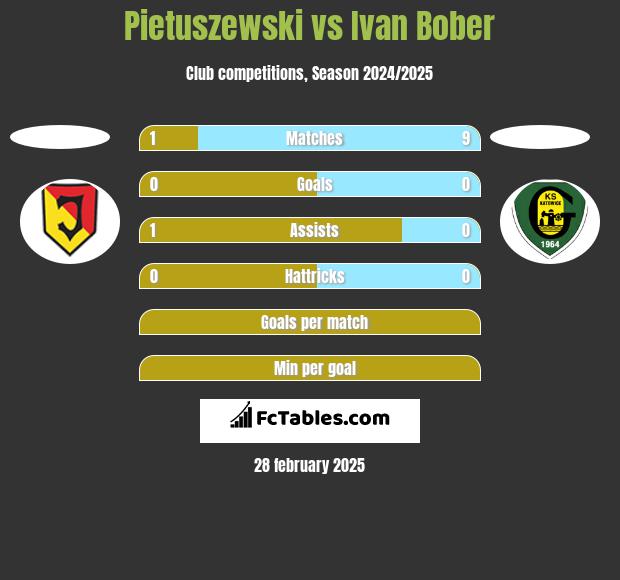 Pietuszewski vs Ivan Bober h2h player stats