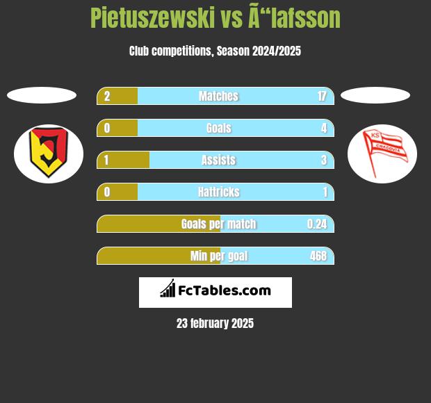 Pietuszewski vs Ã“lafsson h2h player stats