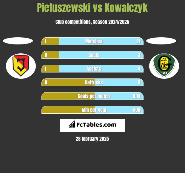 Pietuszewski vs Kowalczyk h2h player stats