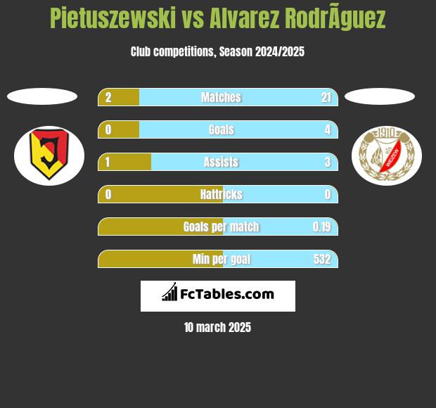 Pietuszewski vs Alvarez RodrÃ­guez h2h player stats