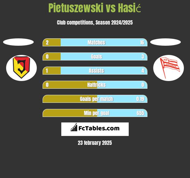 Pietuszewski vs Hasić h2h player stats