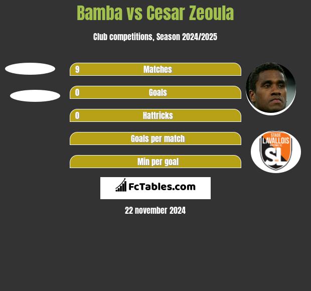 Bamba vs Cesar Zeoula h2h player stats