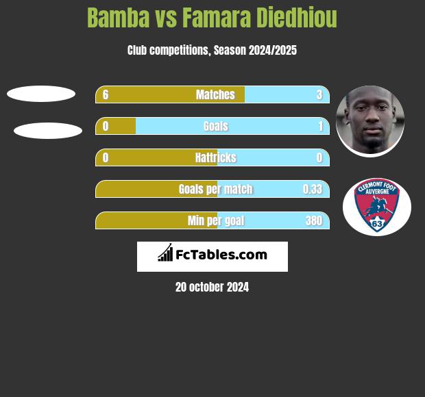 Bamba vs Famara Diedhiou h2h player stats