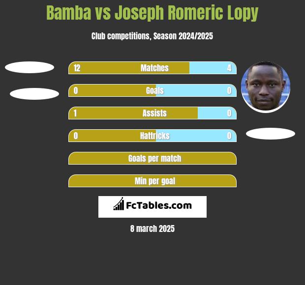 Bamba vs Joseph Romeric Lopy h2h player stats