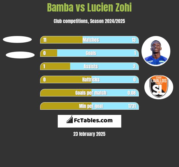 Bamba vs Lucien Zohi h2h player stats