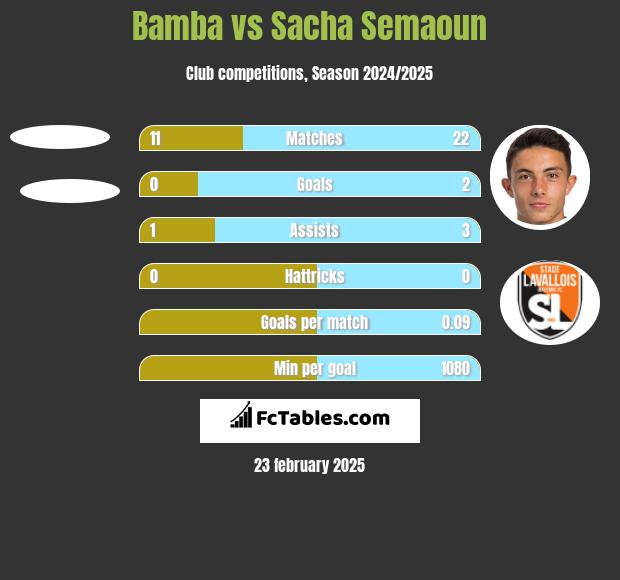 Bamba vs Sacha Semaoun h2h player stats