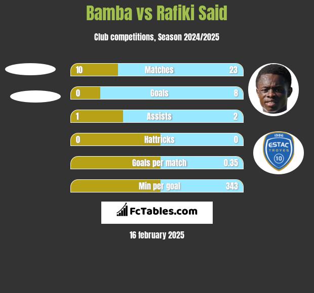 Bamba vs Rafiki Said h2h player stats