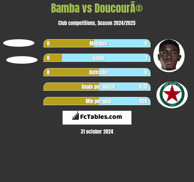 Bamba vs DoucourÃ© h2h player stats