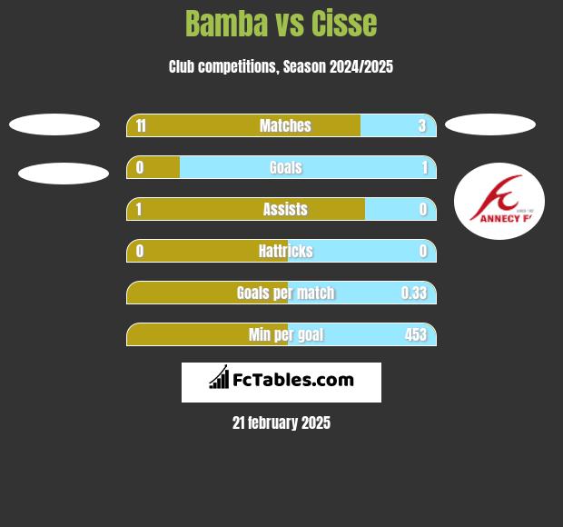 Bamba vs Cisse h2h player stats