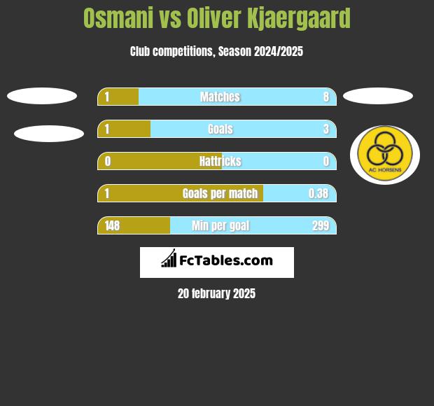 Osmani vs Oliver Kjaergaard h2h player stats