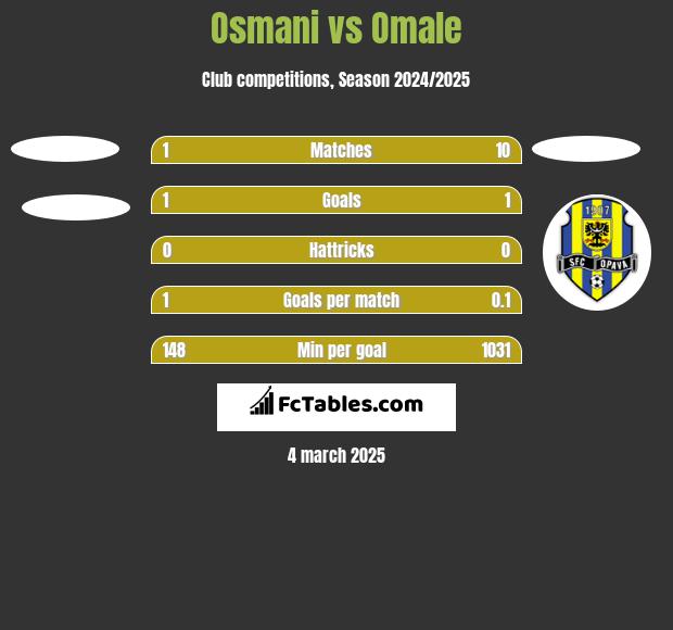 Osmani vs Omale h2h player stats