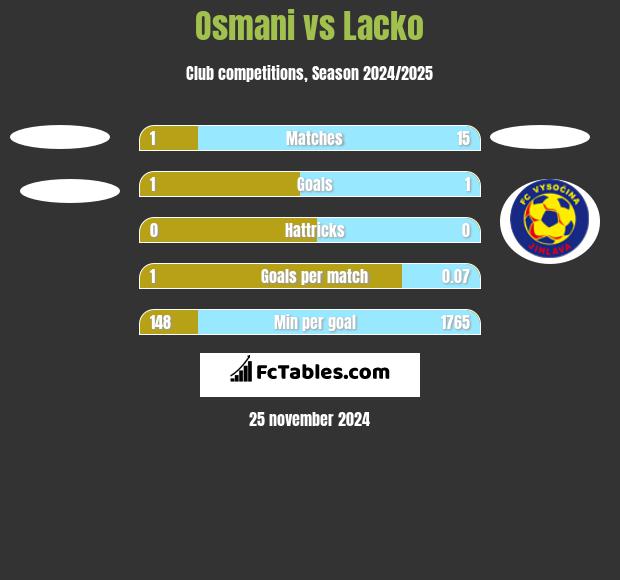 Osmani vs Lacko h2h player stats