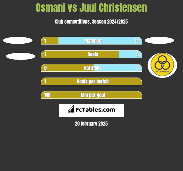 Osmani vs Juul Christensen h2h player stats