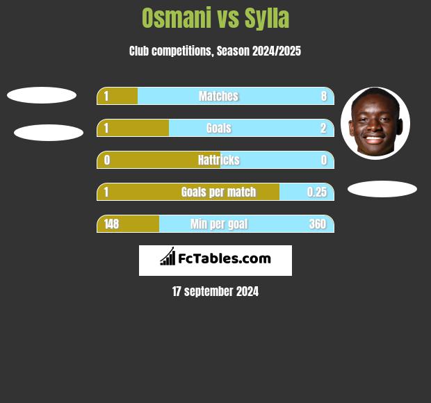 Osmani vs Sylla h2h player stats